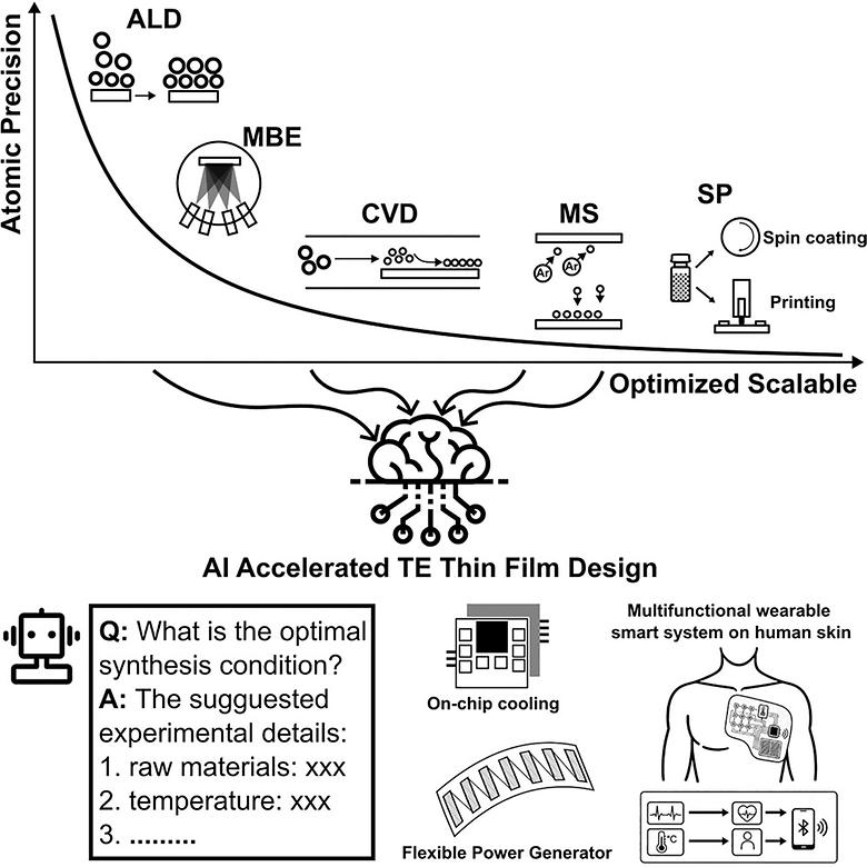 Inorganic thermoelectric thin films: From synthesis to application